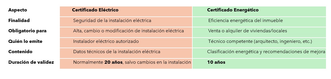 cuadro con diferencia entre certificado eléctrico y certificado energético.